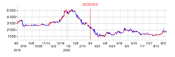 2020年3月2日 16:06前後のの株価チャート